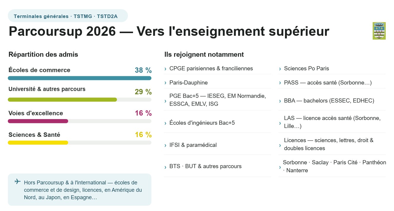 statistiques orientations parcoursup suger